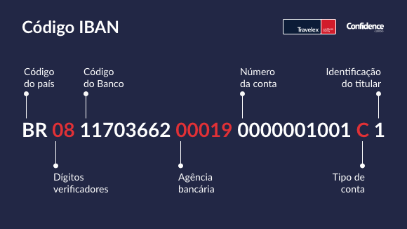 O que é Código IBAN