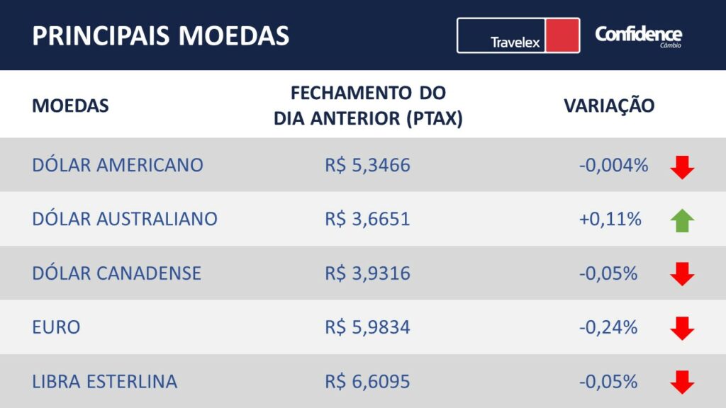 Cotação das principais moedas