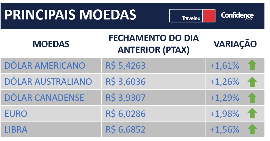 Resumo de mercado