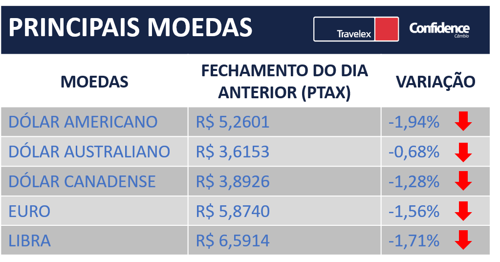 Resumo de Mercado