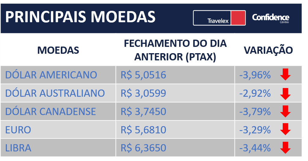 Cotações moedas internacionais