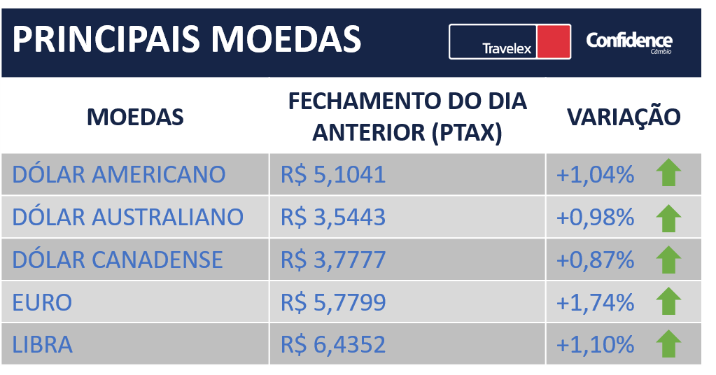 cotações de moedas internacionais