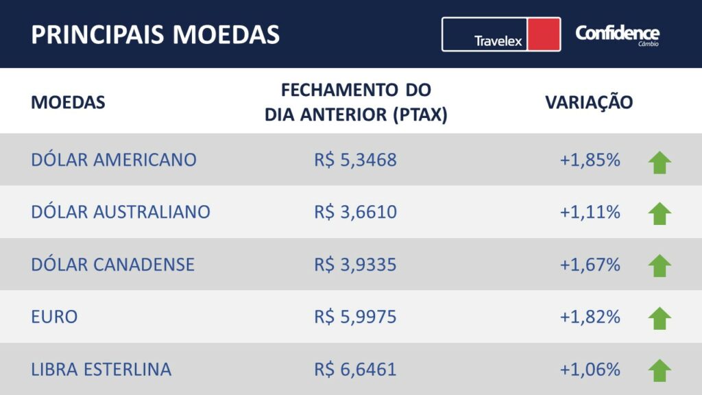 Resumo de Mercado do Travelex Bank