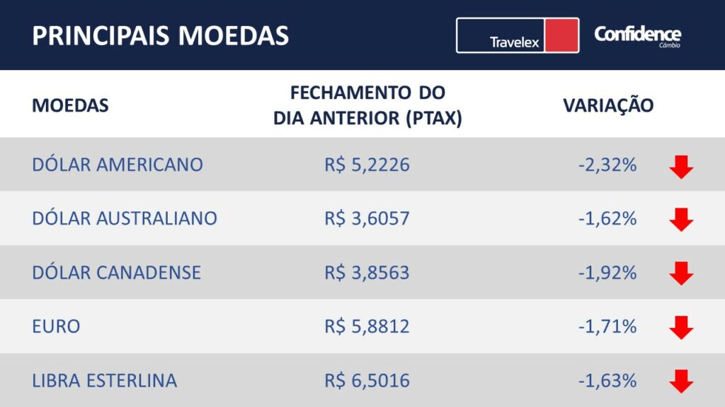 Cotação das principais moedas do mundo