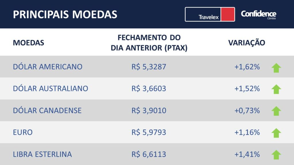 Cotação das principais moedas do mercado