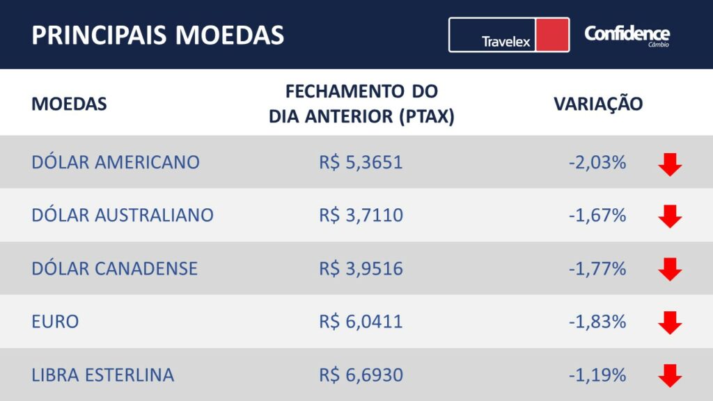 Principais moedas do mercado