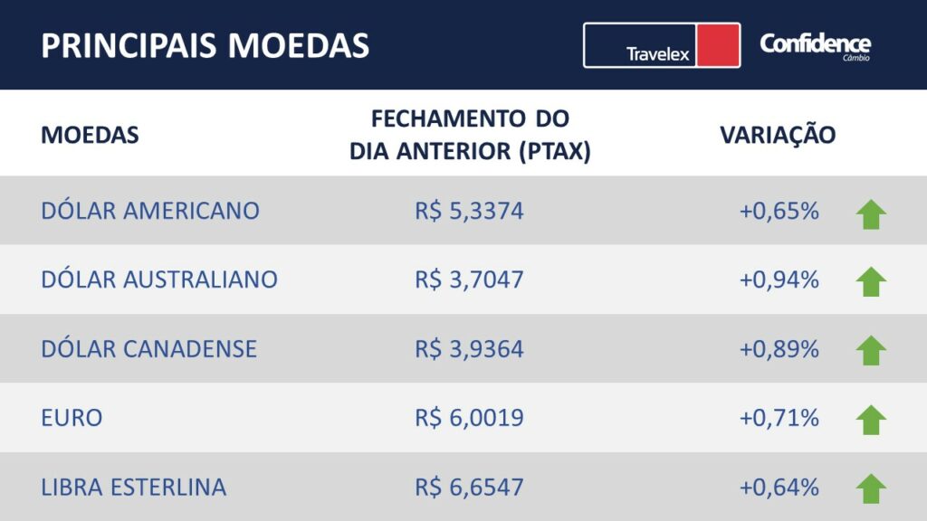 Cotação das principais moedas do mercado