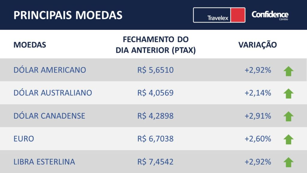 principais moedas do mercado financeiro