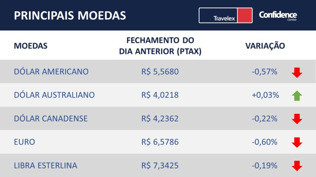 Principais moedas do mercado financeiro