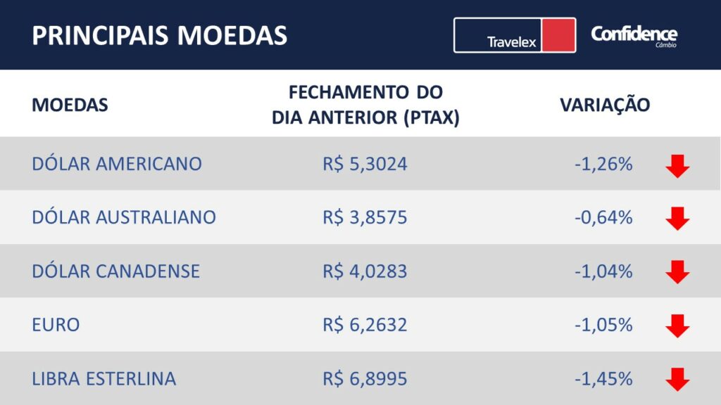 Cotação das principais moedas do mercado financeiro