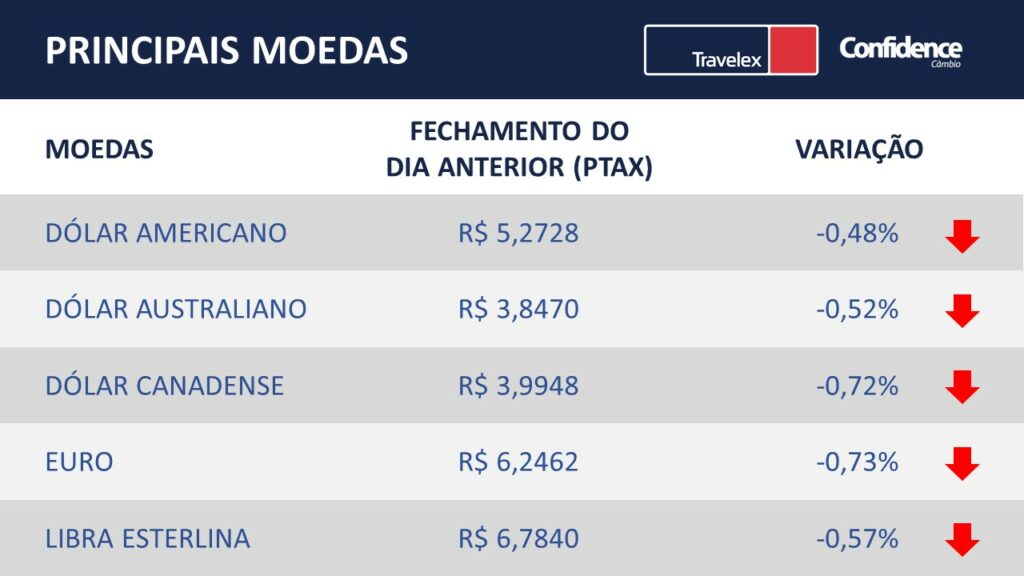 Cotação das principais moedas do mercado fincanceiro