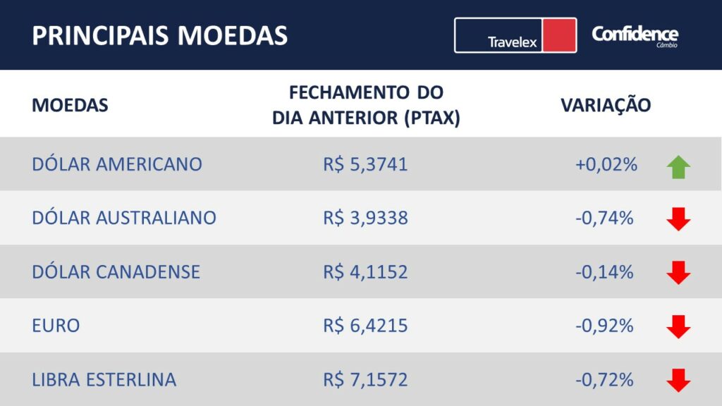 Principais moedas do mercado financeiro 