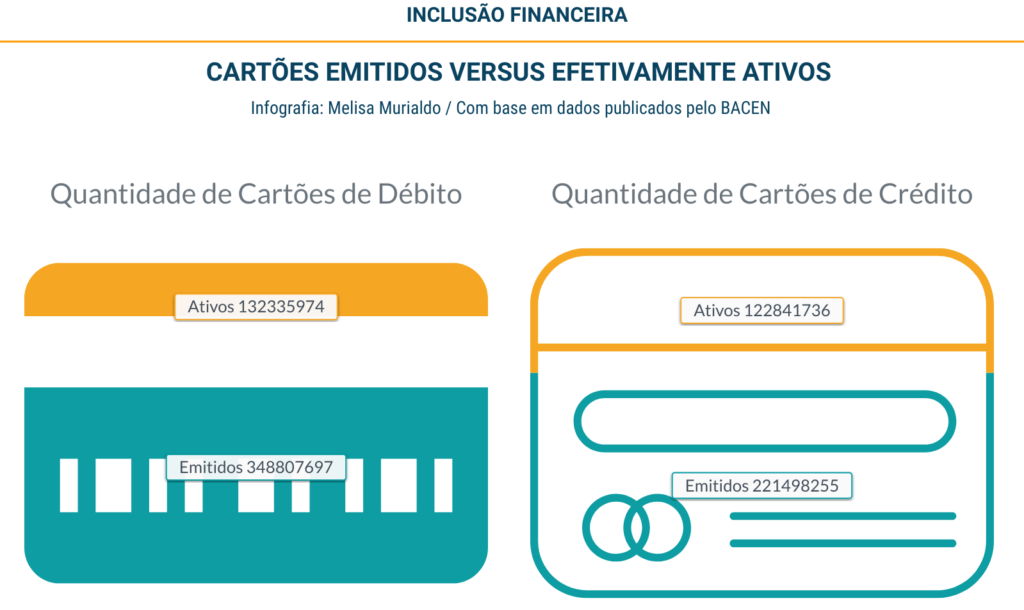 Inclusão financeira e o uso do cartão de débito