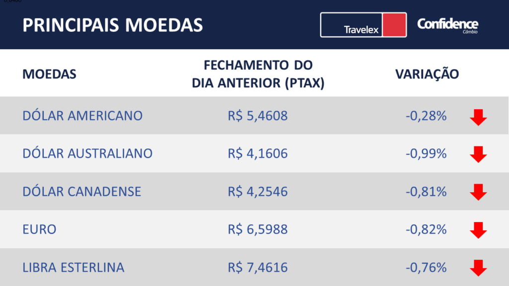 Principais moedas do mercado finaneiro