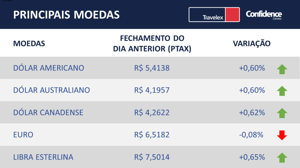 Principais moedas do mercado financeiro