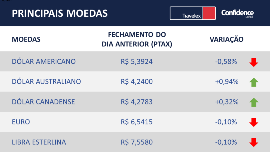 Principais moedas do mercado financeiro