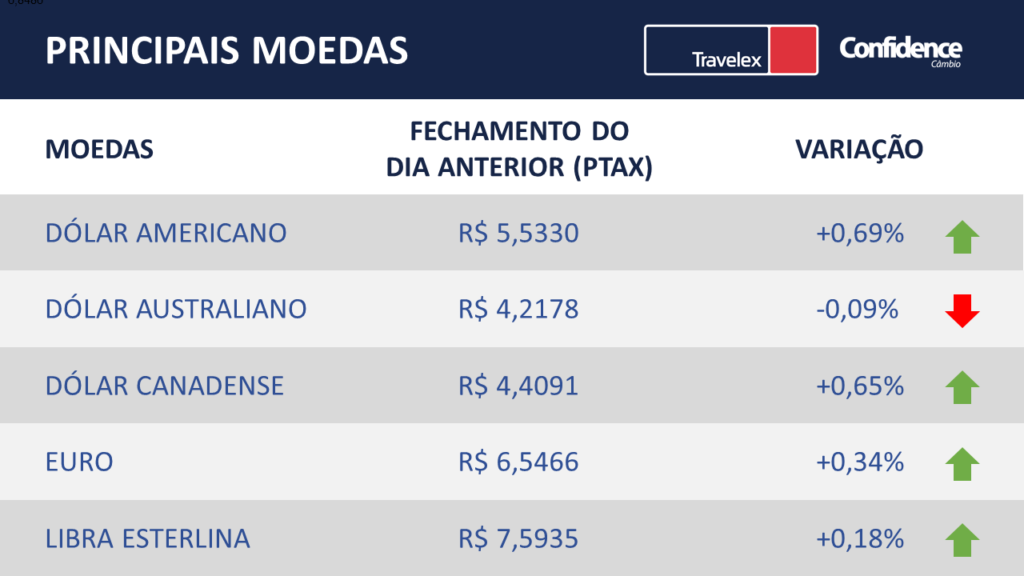 Principais moedas do mercado financeiro