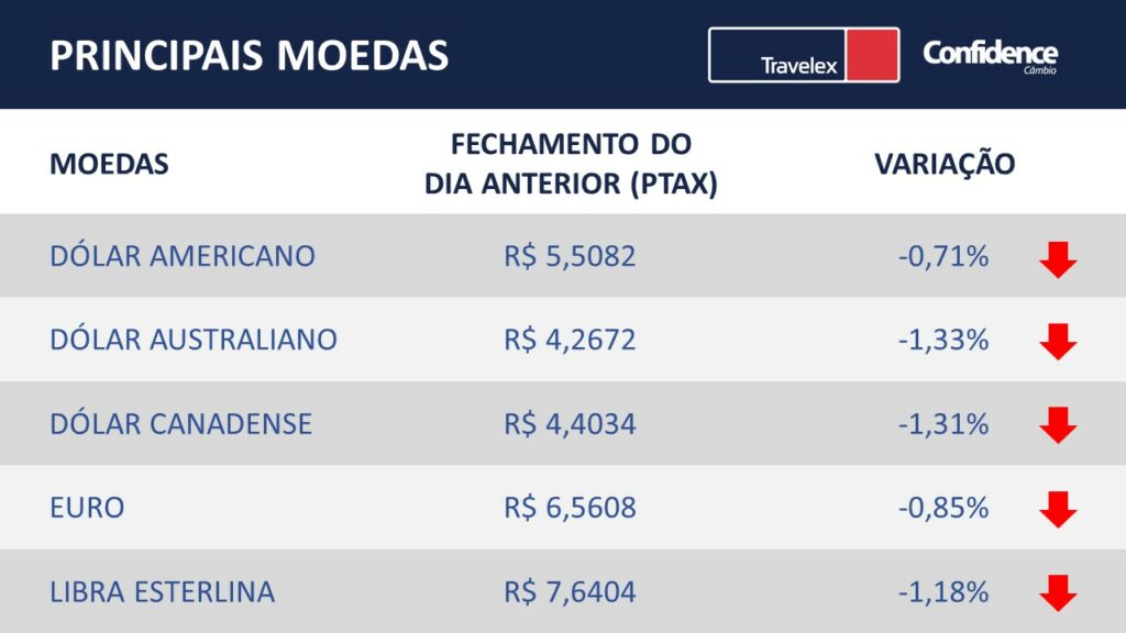 Principais moedas do mercado financeiro