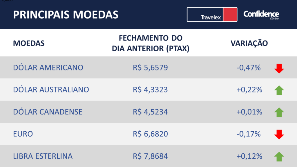 Principais moedas do mercado financeiro