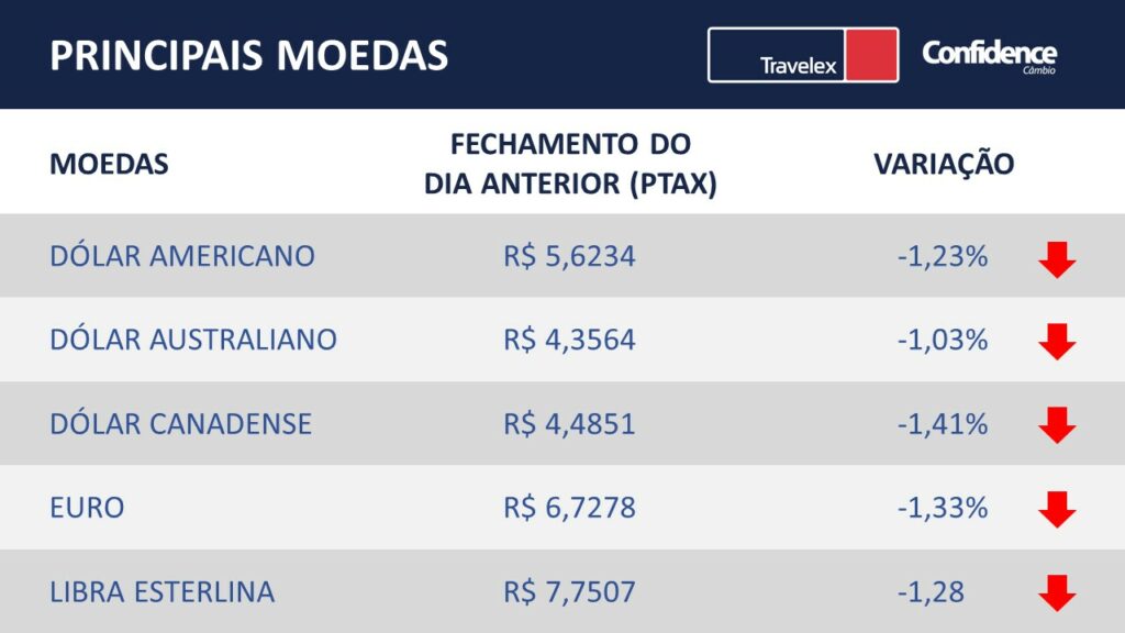 Principais moedas do mercado financeiro