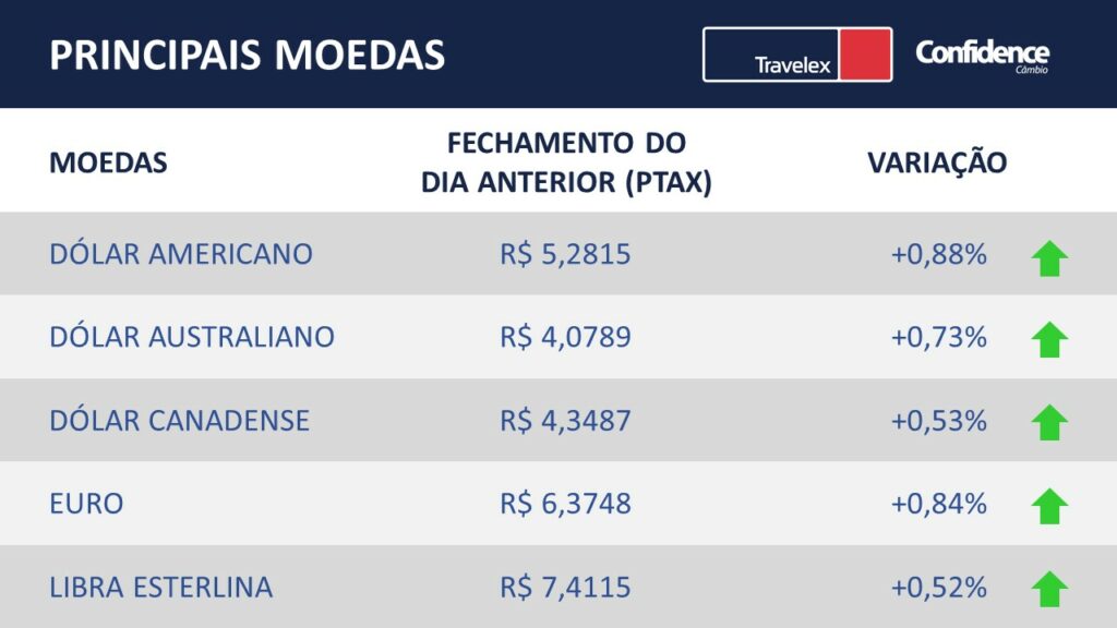 Resumo de mercado